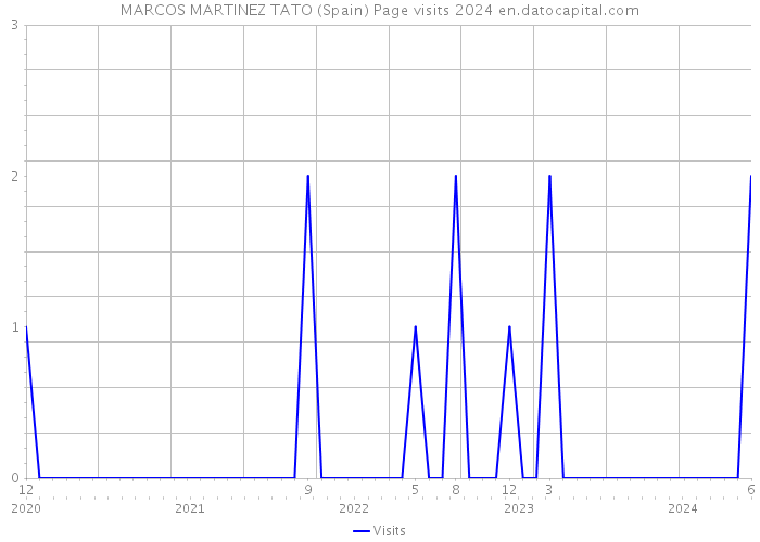 MARCOS MARTINEZ TATO (Spain) Page visits 2024 