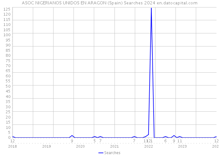 ASOC NIGERIANOS UNIDOS EN ARAGON (Spain) Searches 2024 