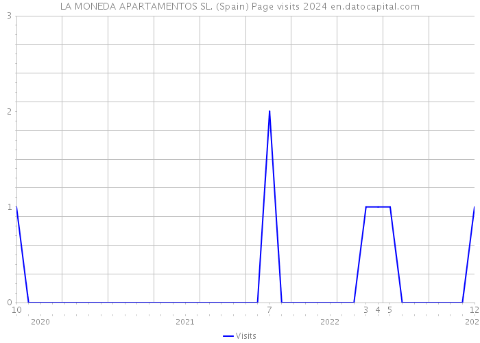 LA MONEDA APARTAMENTOS SL. (Spain) Page visits 2024 
