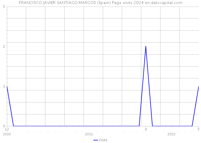 FRANCISCO JAVIER SANTIAGO MARCOS (Spain) Page visits 2024 