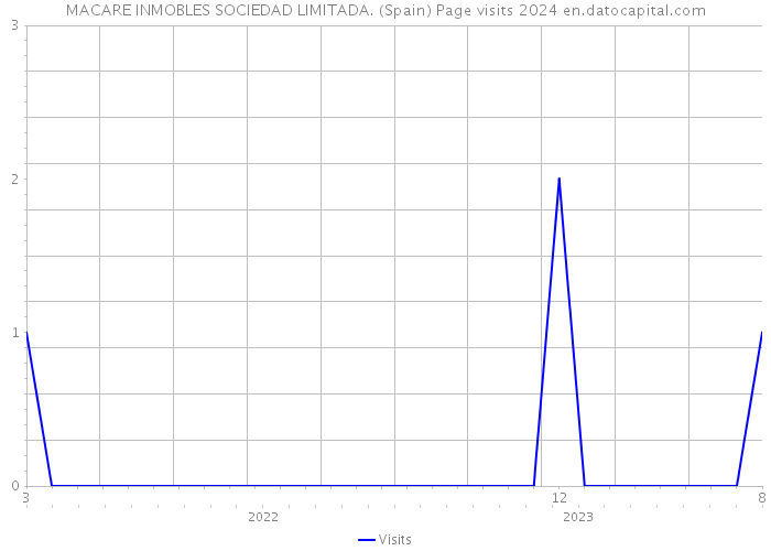 MACARE INMOBLES SOCIEDAD LIMITADA. (Spain) Page visits 2024 