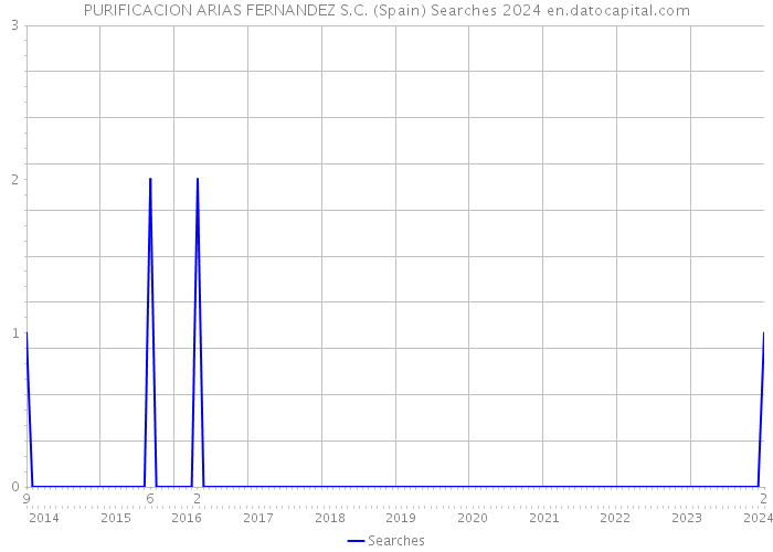 PURIFICACION ARIAS FERNANDEZ S.C. (Spain) Searches 2024 