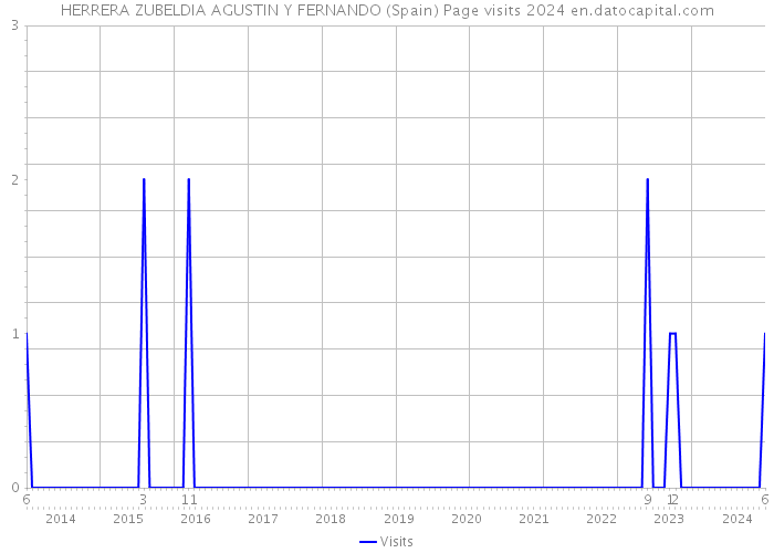 HERRERA ZUBELDIA AGUSTIN Y FERNANDO (Spain) Page visits 2024 