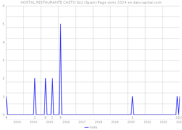 HOSTAL RESTAURANTE CASTO SLU (Spain) Page visits 2024 