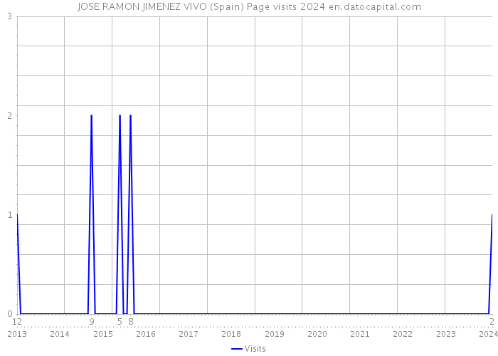 JOSE RAMON JIMENEZ VIVO (Spain) Page visits 2024 