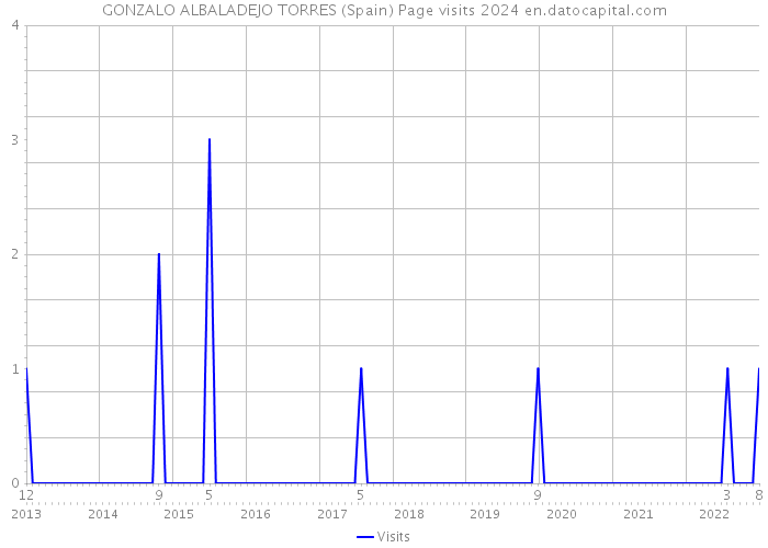 GONZALO ALBALADEJO TORRES (Spain) Page visits 2024 