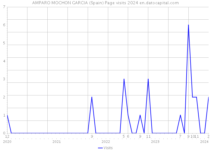 AMPARO MOCHON GARCIA (Spain) Page visits 2024 