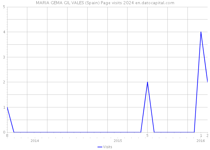 MARIA GEMA GIL VALES (Spain) Page visits 2024 
