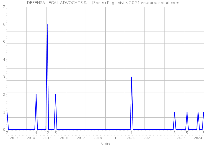 DEFENSA LEGAL ADVOCATS S.L. (Spain) Page visits 2024 