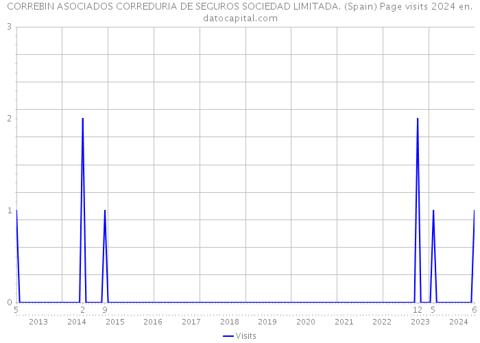 CORREBIN ASOCIADOS CORREDURIA DE SEGUROS SOCIEDAD LIMITADA. (Spain) Page visits 2024 