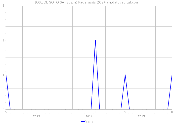 JOSE DE SOTO SA (Spain) Page visits 2024 