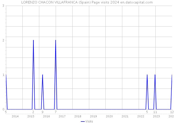 LORENZO CHACON VILLAFRANCA (Spain) Page visits 2024 