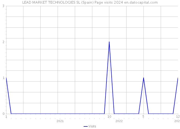 LEAD MARKET TECHNOLOGIES SL (Spain) Page visits 2024 