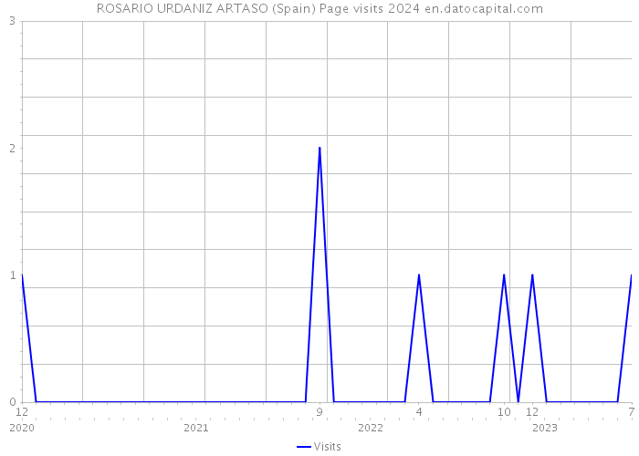 ROSARIO URDANIZ ARTASO (Spain) Page visits 2024 
