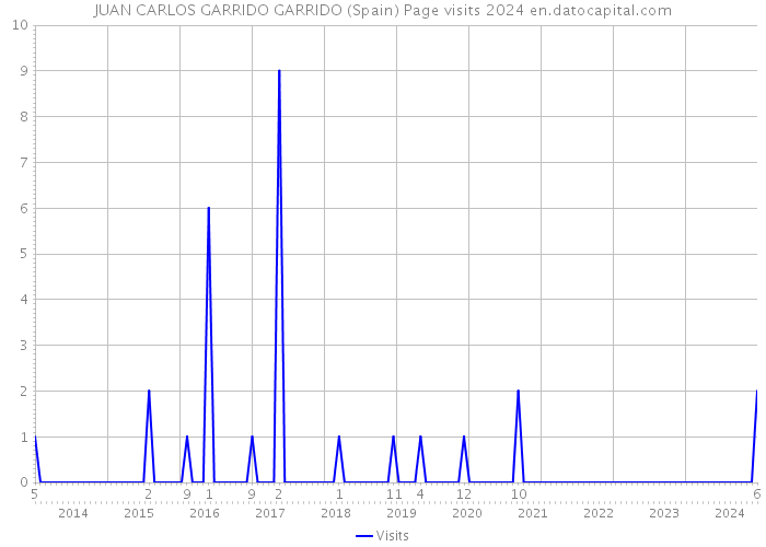 JUAN CARLOS GARRIDO GARRIDO (Spain) Page visits 2024 