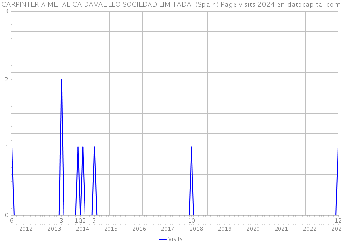 CARPINTERIA METALICA DAVALILLO SOCIEDAD LIMITADA. (Spain) Page visits 2024 