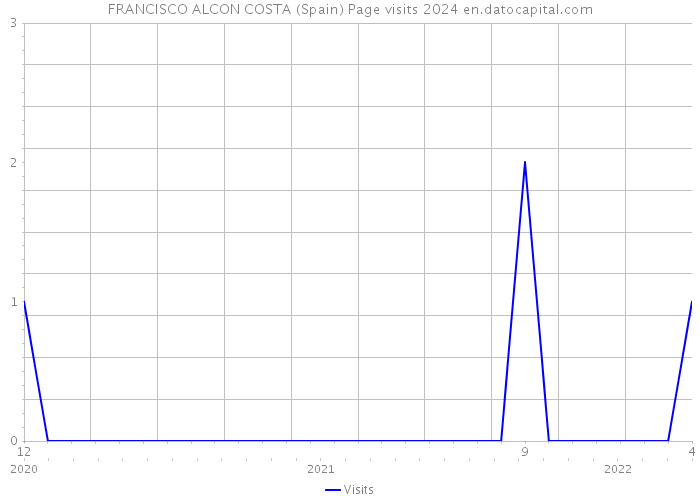 FRANCISCO ALCON COSTA (Spain) Page visits 2024 