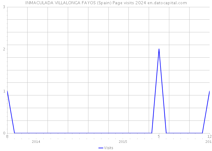 INMACULADA VILLALONGA FAYOS (Spain) Page visits 2024 
