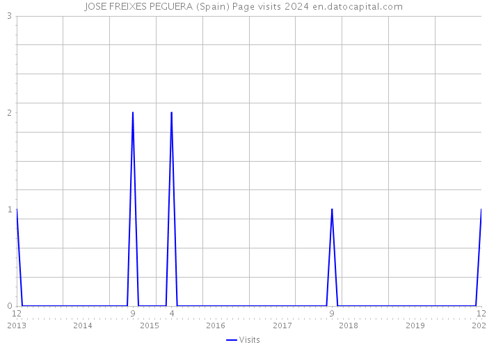 JOSE FREIXES PEGUERA (Spain) Page visits 2024 