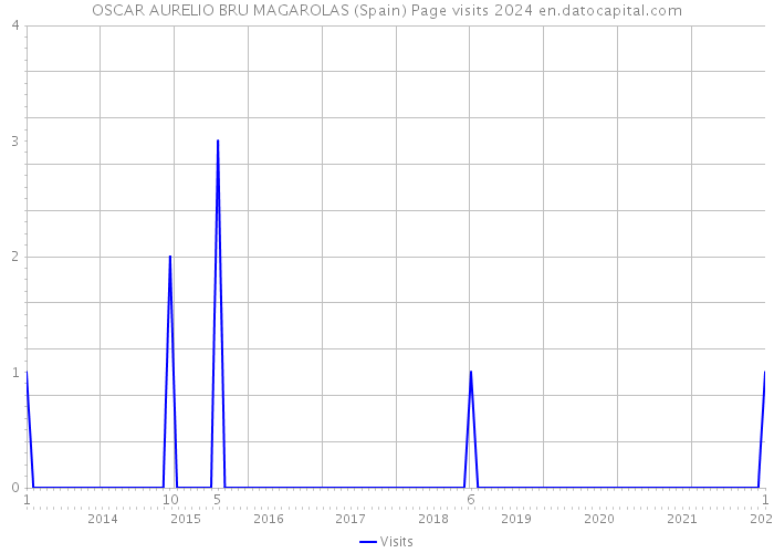 OSCAR AURELIO BRU MAGAROLAS (Spain) Page visits 2024 