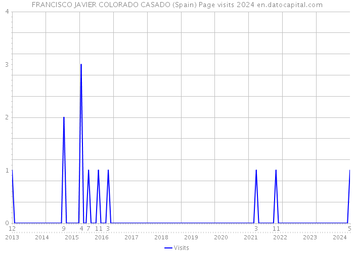 FRANCISCO JAVIER COLORADO CASADO (Spain) Page visits 2024 