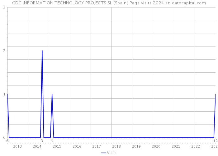 GDC INFORMATION TECHNOLOGY PROJECTS SL (Spain) Page visits 2024 