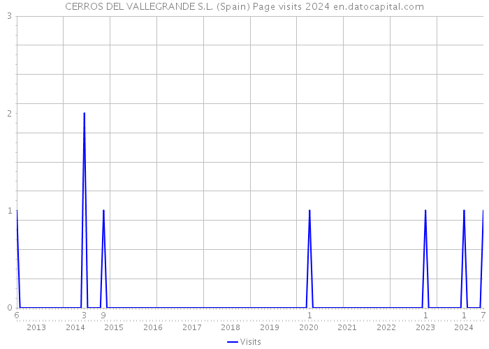 CERROS DEL VALLEGRANDE S.L. (Spain) Page visits 2024 
