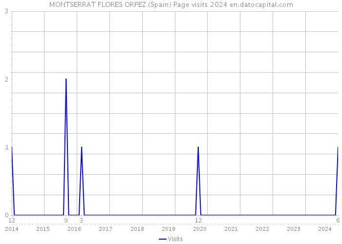 MONTSERRAT FLORES ORPEZ (Spain) Page visits 2024 
