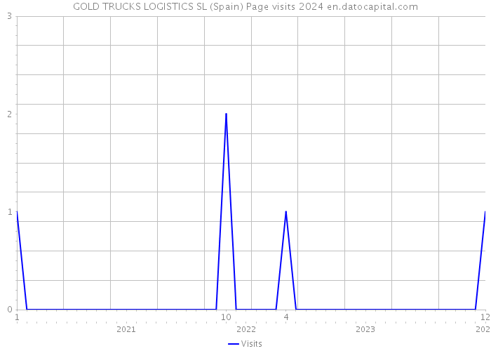 GOLD TRUCKS LOGISTICS SL (Spain) Page visits 2024 