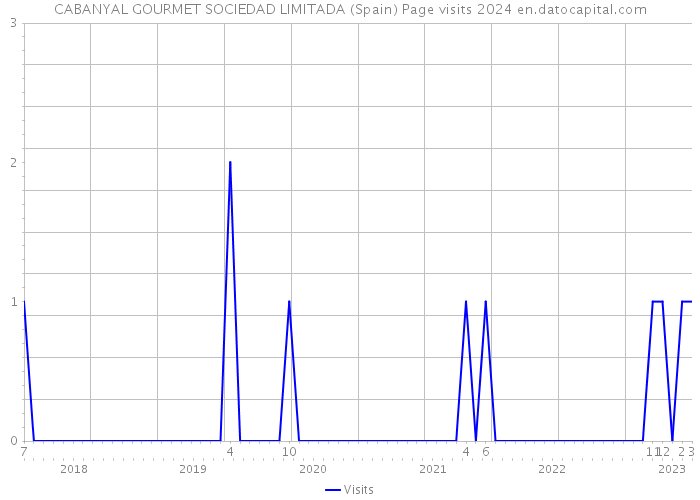 CABANYAL GOURMET SOCIEDAD LIMITADA (Spain) Page visits 2024 