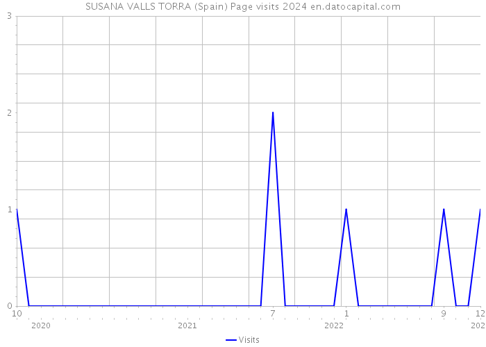 SUSANA VALLS TORRA (Spain) Page visits 2024 