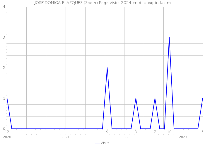 JOSE DONIGA BLAZQUEZ (Spain) Page visits 2024 