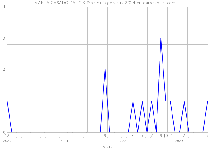 MARTA CASADO DAUCIK (Spain) Page visits 2024 