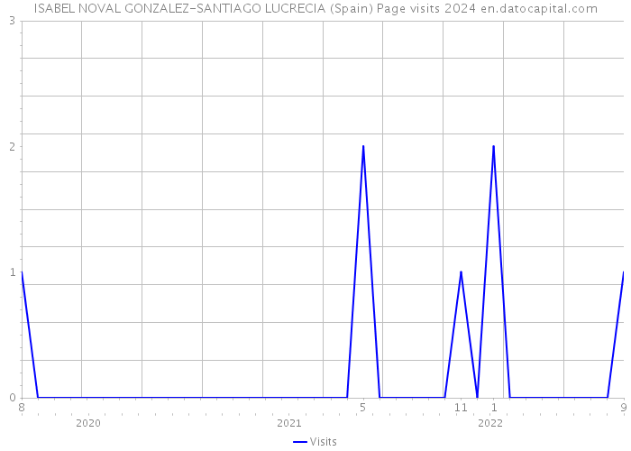 ISABEL NOVAL GONZALEZ-SANTIAGO LUCRECIA (Spain) Page visits 2024 