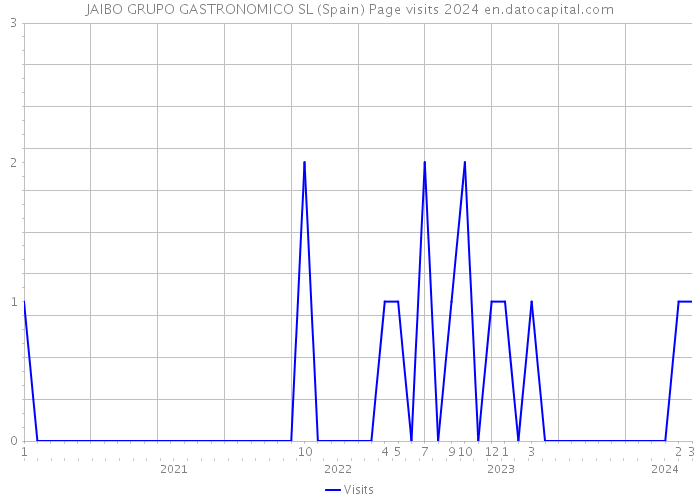 JAIBO GRUPO GASTRONOMICO SL (Spain) Page visits 2024 