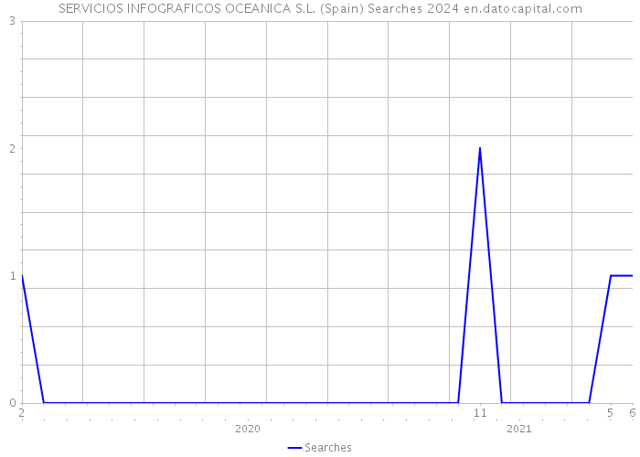SERVICIOS INFOGRAFICOS OCEANICA S.L. (Spain) Searches 2024 