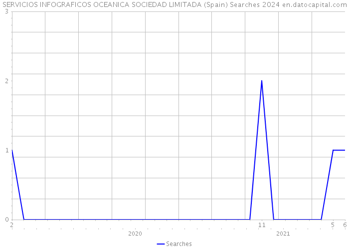 SERVICIOS INFOGRAFICOS OCEANICA SOCIEDAD LIMITADA (Spain) Searches 2024 