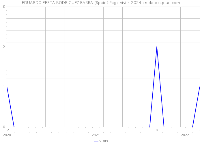 EDUARDO FESTA RODRIGUEZ BARBA (Spain) Page visits 2024 