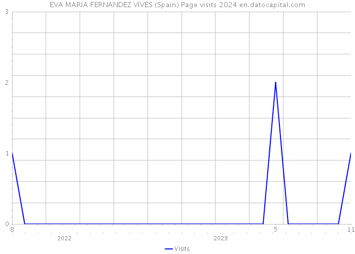 EVA MARIA FERNANDEZ VIVES (Spain) Page visits 2024 