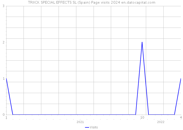 TRIICK SPECIAL EFFECTS SL (Spain) Page visits 2024 