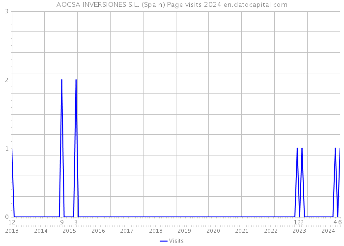 AOCSA INVERSIONES S.L. (Spain) Page visits 2024 