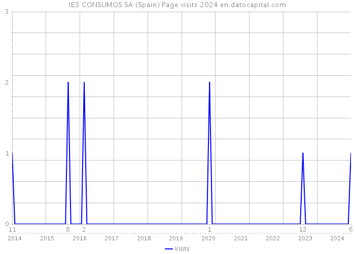 IE3 CONSUMOS SA (Spain) Page visits 2024 