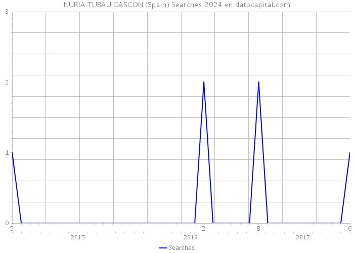 NURIA TUBAU CASCON (Spain) Searches 2024 