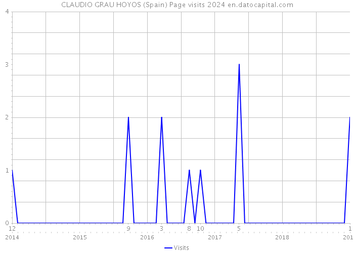 CLAUDIO GRAU HOYOS (Spain) Page visits 2024 