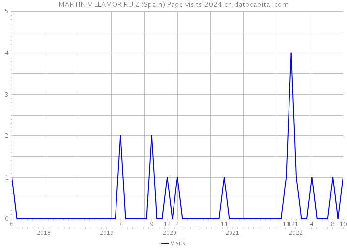 MARTIN VILLAMOR RUIZ (Spain) Page visits 2024 