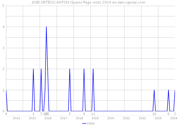 JOSE ORTEGO ANTON (Spain) Page visits 2024 