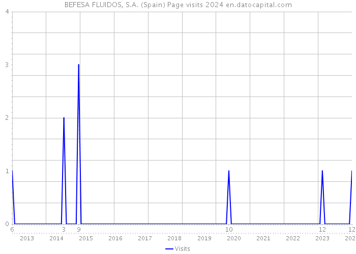 BEFESA FLUIDOS, S.A. (Spain) Page visits 2024 