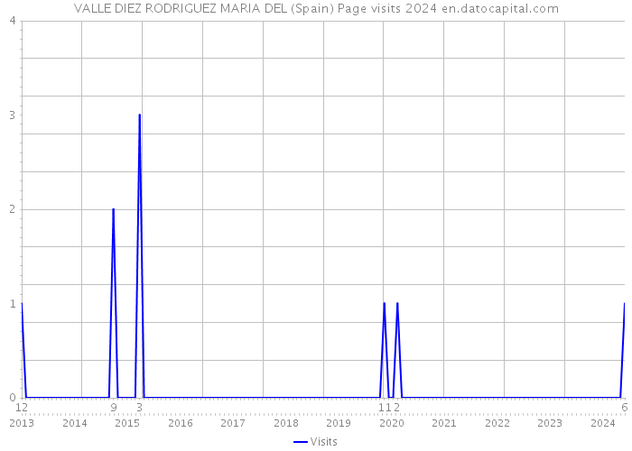 VALLE DIEZ RODRIGUEZ MARIA DEL (Spain) Page visits 2024 