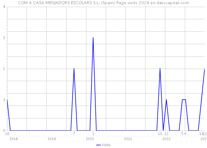 COM A CASA MENJADORS ESCOLARS S.L. (Spain) Page visits 2024 