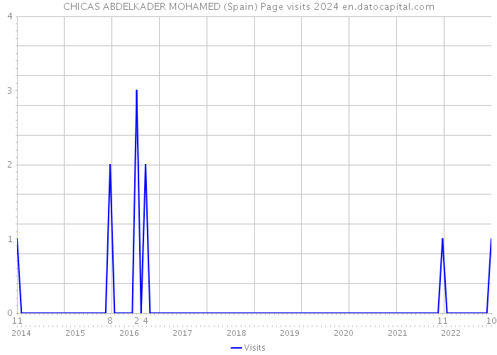 CHICAS ABDELKADER MOHAMED (Spain) Page visits 2024 